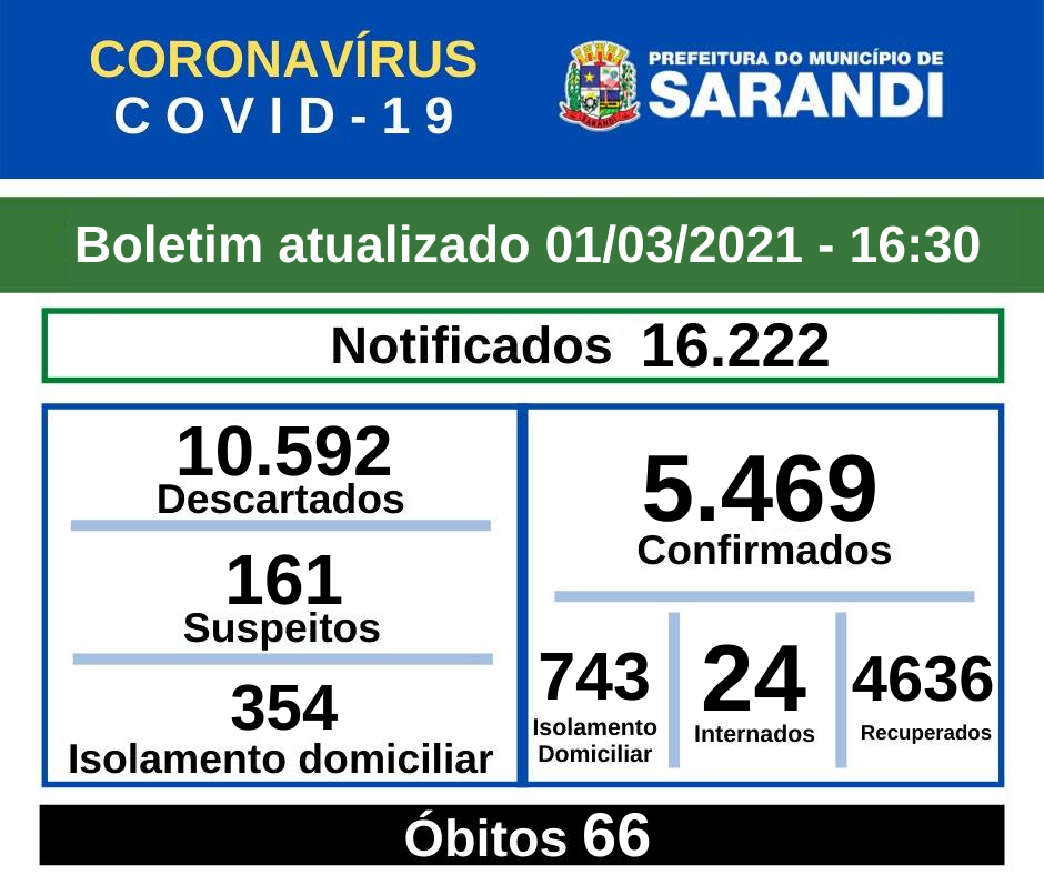 BOLETIM OFICIAL CORONAVÍRUS (01/03/2021) - 16h30